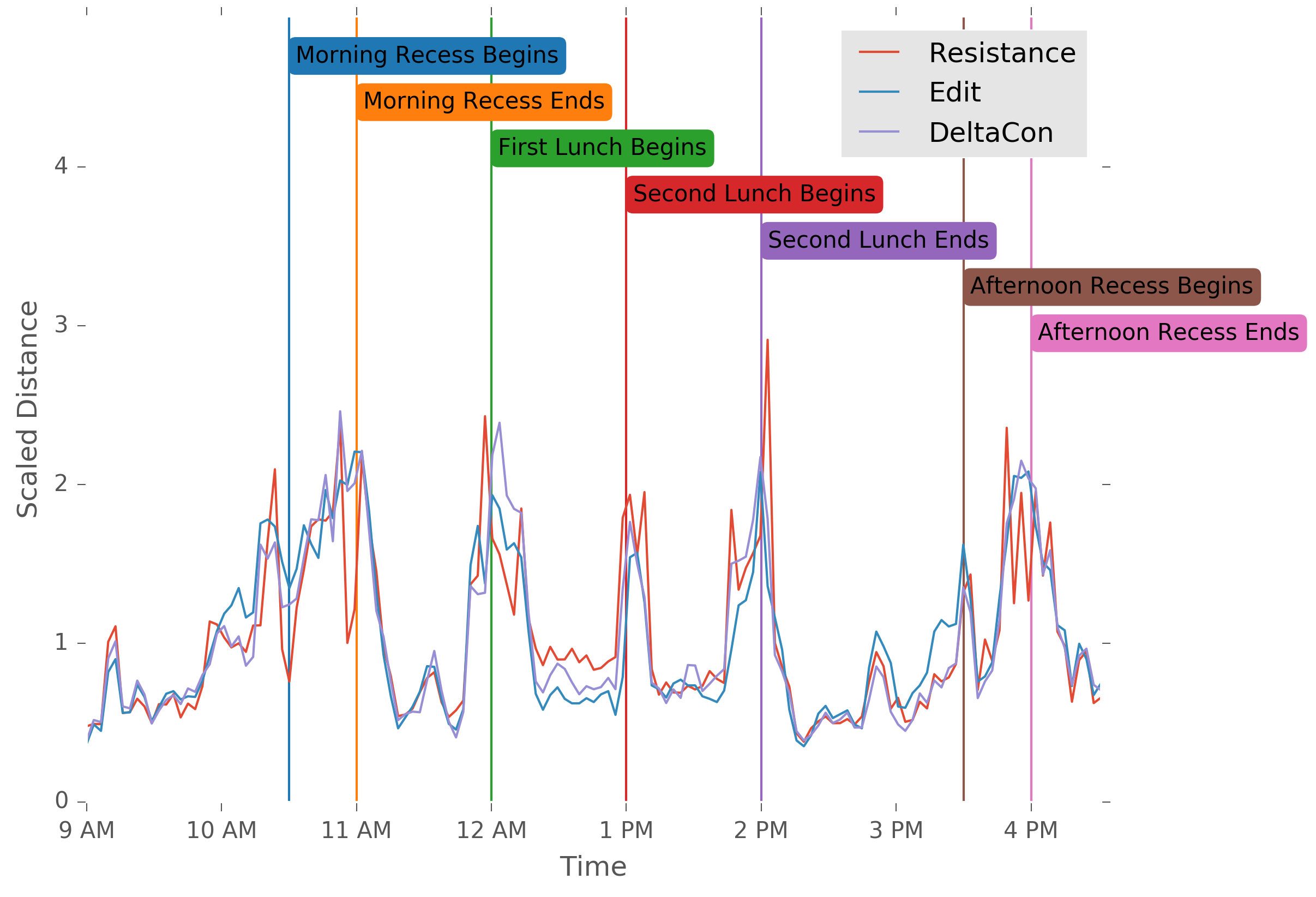 Distance Comparison